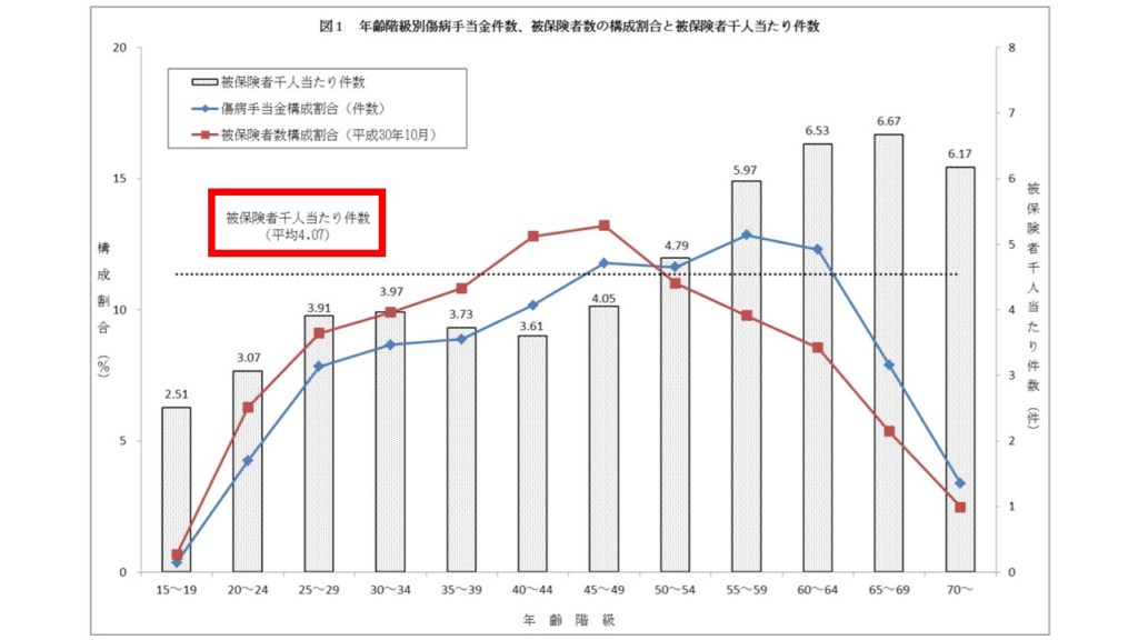 就業不能の割合